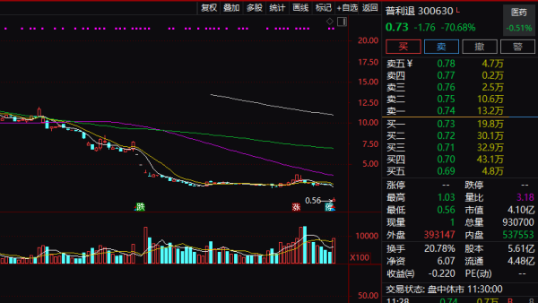 领航优配 300630，股债双杀，即将退市！