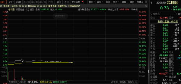 易云达配资 跌超70%，300630，退市！PEEK概念大涨，绩优股曝光