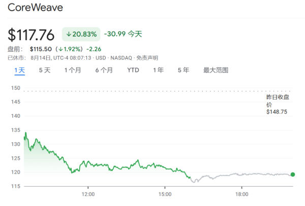 华生证券 大批股票解禁在即！CoreWeave高位股价还能撑多久？