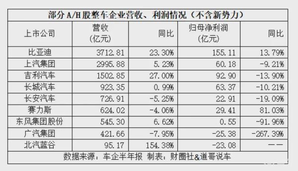 我要配资网 上市车企半年考：民营车企成行业赚钱主力 老牌国企受累于合资？