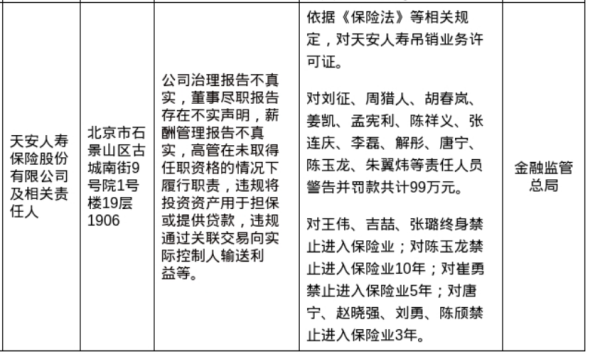 领航优配 天安人寿及相关责任人共计被罚款99万，涉多项违规行为